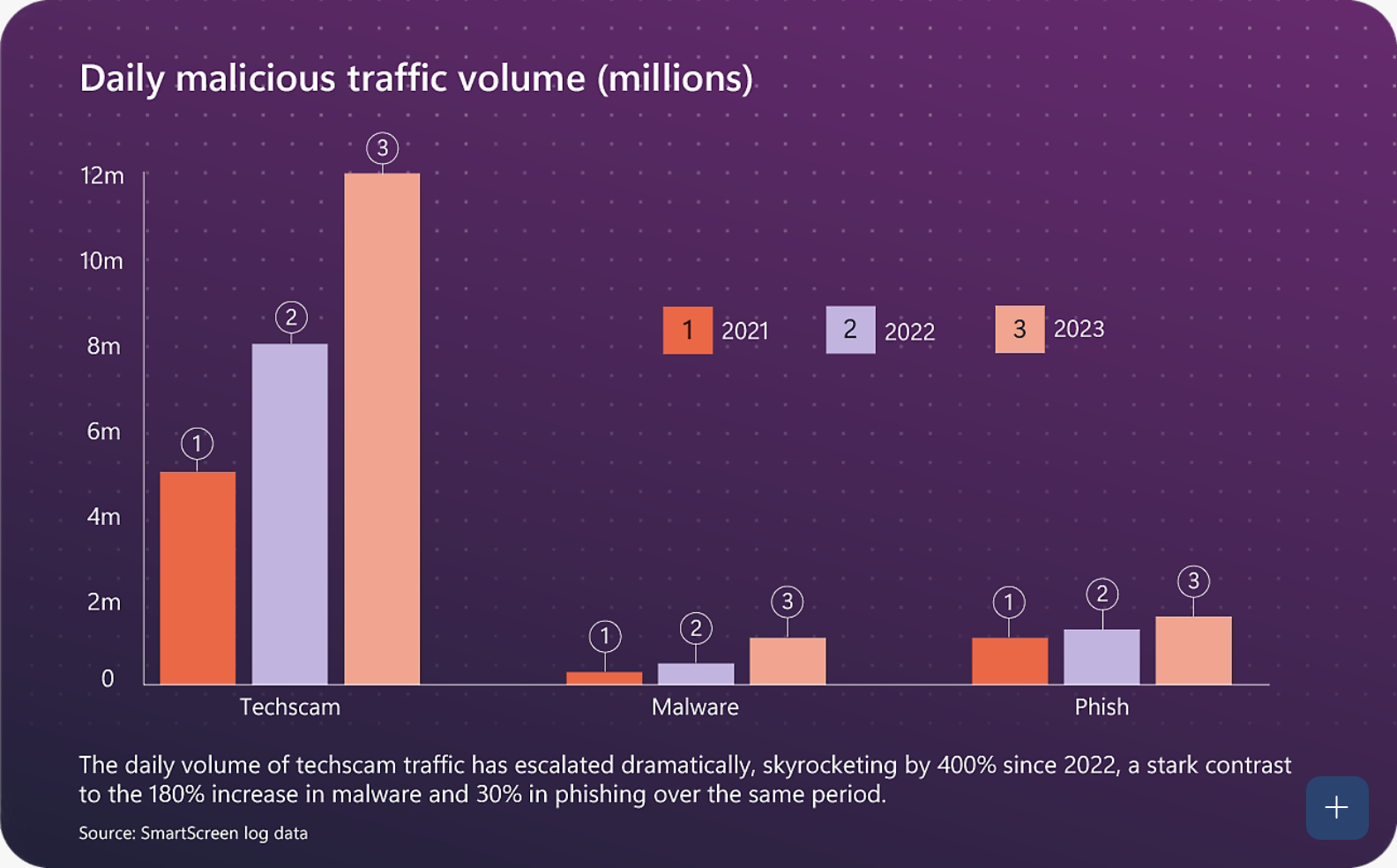 L'augmentation du trafic Techscam