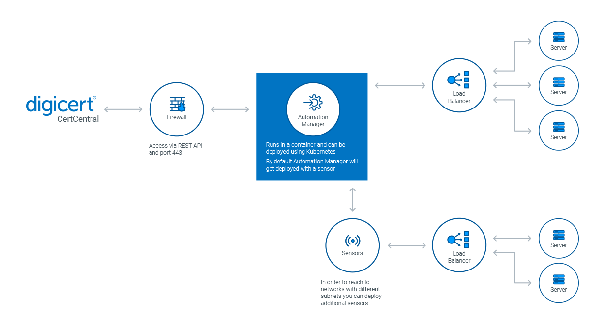 Principe du DigiCert Automation Manager