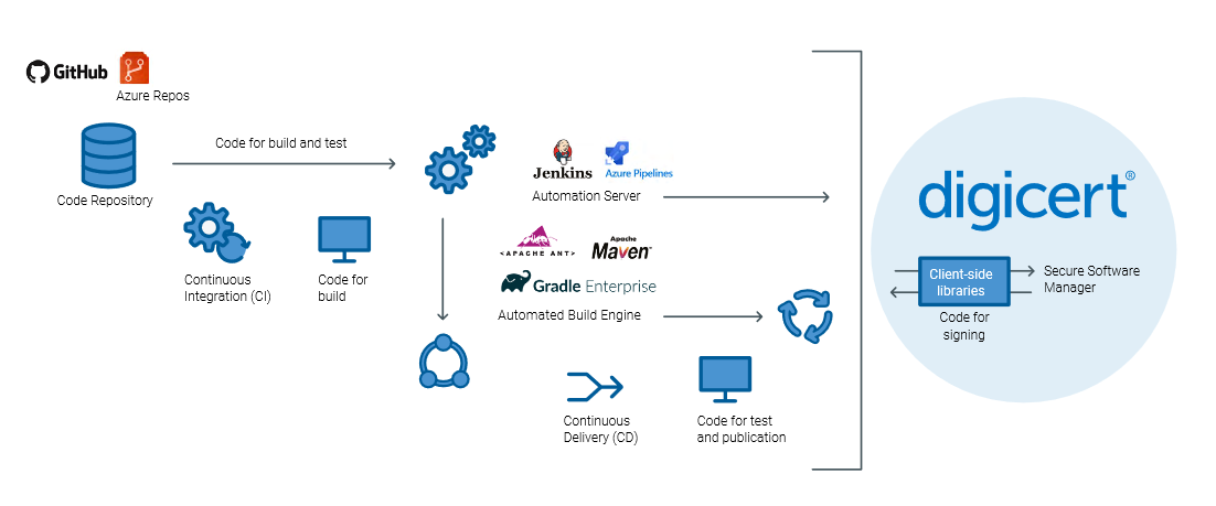 Intégration du Secure Software Manager avec les outils DevOps CI/CD